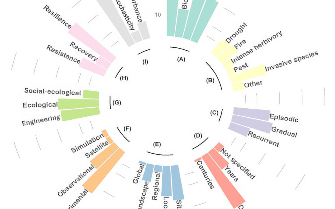 Quantifying the impacts of rewilding on ecosystem resilience to disturbances: A global meta-analysis
