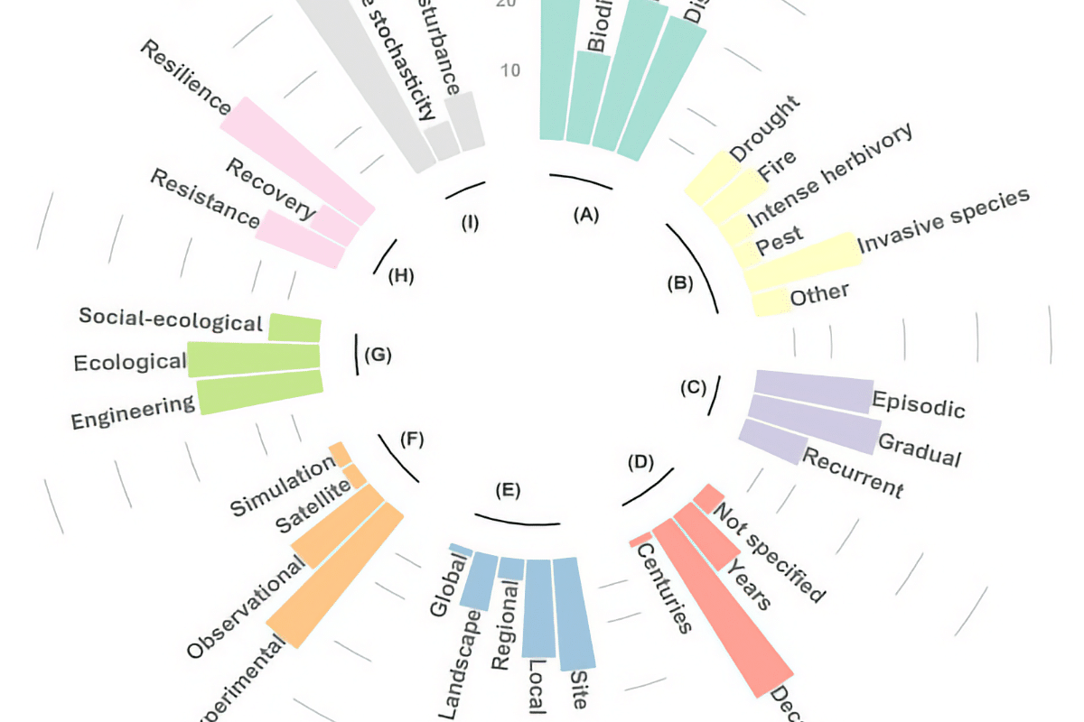 Quantifying the impacts of rewilding on ecosystem resilience to disturbances: A global meta-analysis