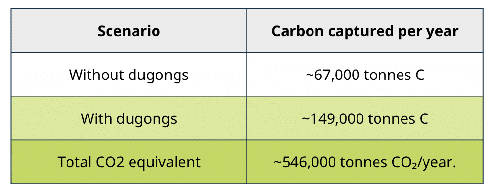 Estimated Potential Climate Benefits for Bahrain<br />
