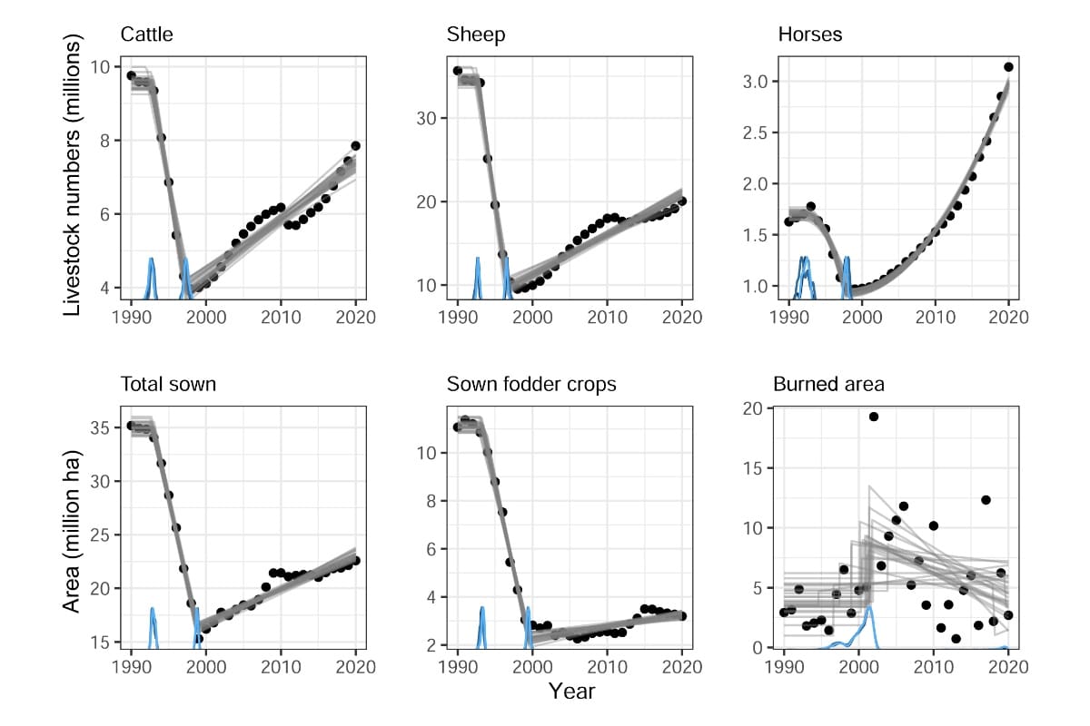 Livestock system collapse & recovery graph